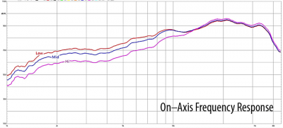 ENIGMAcoustics Sopranino on-axis frequency response