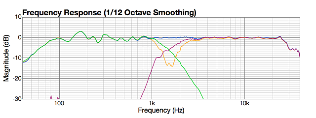 Driver and summed responses, Linkwitz-Riley 4th order at 1500 Hz