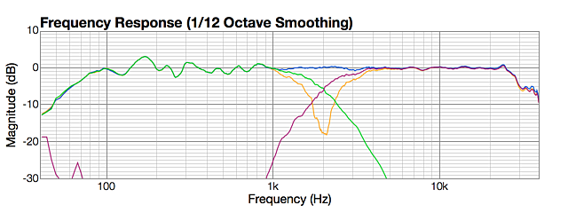 Driver and summed responses, Linkwitz-Riley 4th order at 2000 Hz