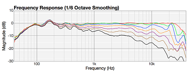 Horizontal off axis, LR4 1500 Hz, far side - 0, 15, 30, 45, 60, 75, 90 degrees