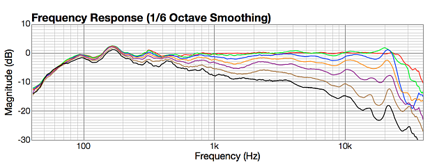 Horizontal off axis, LR4 1500 Hz, tweeter side - 0, 15, 30, 45, 60, 75, 90 degrees