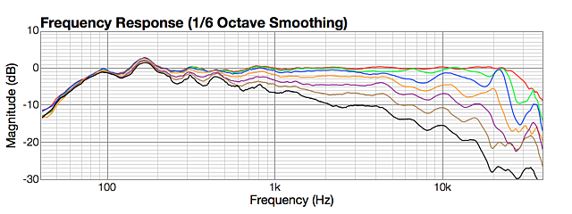 Horizontal off axis, LR4 2000 Hz, far side - 0, 15, 30, 45, 60, 75, 90 degrees