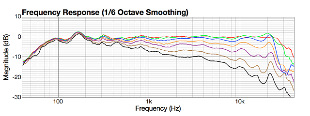 Horizontal off axis, LR4 2000 Hz, tweeter side - 0, 15, 30, 45, 60, 75, 90 degrees