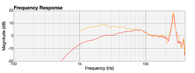 Tweeter with and without series capacitor