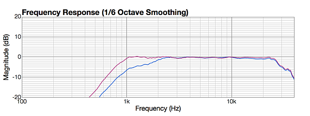 Tweeter with extended low end and flattened phase