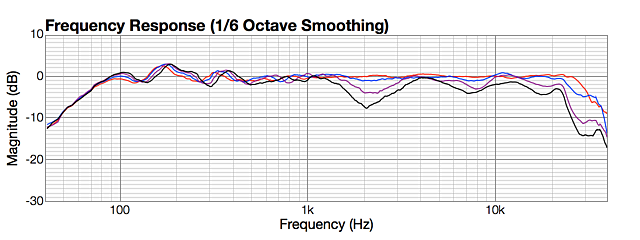 Vertical off axis, LR4 1500 Hz, down 0, 10, 20, 30 degrees