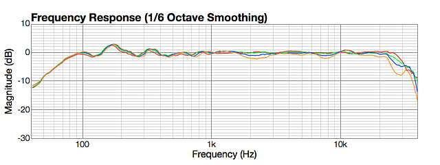 Vertical off axis, LR4 1500 Hz, down 0, 5, 10, 15 degrees