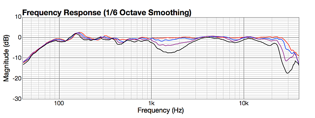 Vertical off axis, LR4 1500 Hz, up 0, 10, 20, 30 degrees