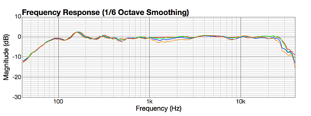 Vertical off axis, LR4 1500 Hz, up 0, 5, 10, 15 degrees