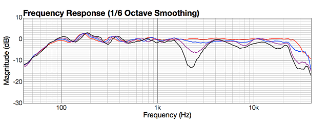 Vertical off axis, LR4 2000 Hz, down 0, 10, 20, 30 degrees