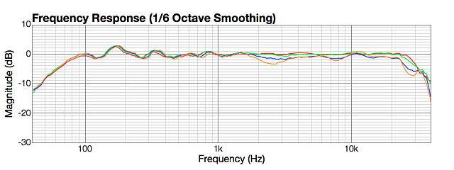 Vertical off axis, LR4 2000 Hz, down 0, 5, 10, 15 degrees