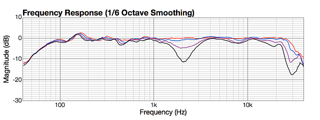 Vertical off axis, LR4 2000 Hz, up 0, 10, 20, 30 degrees