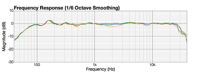 Vertical off axis, LR4 2000 Hz, up 0, 5, 10, 15 degrees