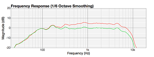 Woofer with baffle step compensation