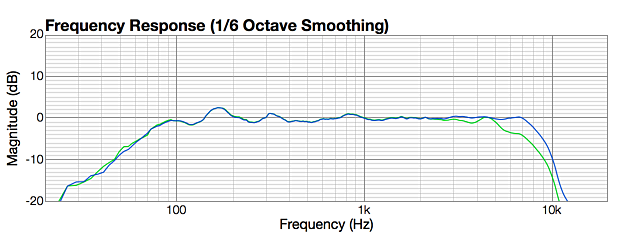 Woofer with flattened and extended response