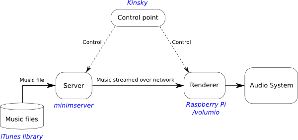 System architecture - Raspberry Pi and HifiBerry with Mac